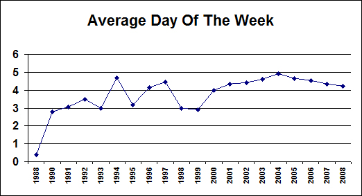 Average Day Of The Week By Year