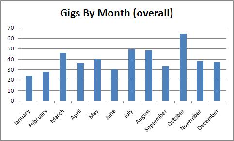 Gigs By Month (overall)